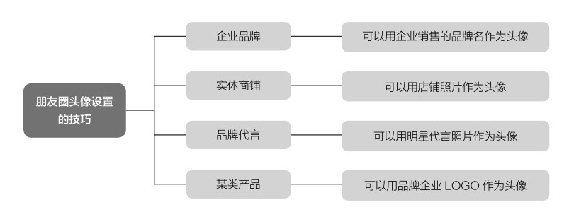 企业应如何打造朋友圈入口