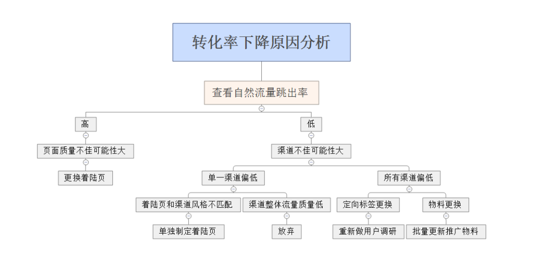 信息流广告转化差，可能只是你的着陆页不给力！