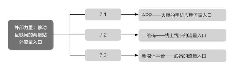 移动互联网的站外流量入口有哪些