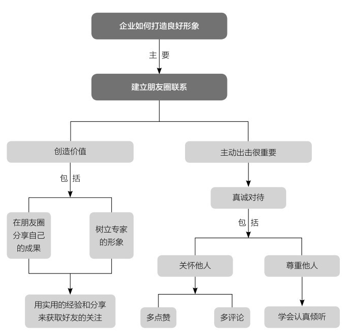 企业应如何打造朋友圈入口