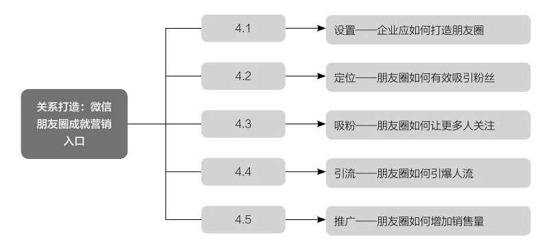 企业应如何打造朋友圈入口