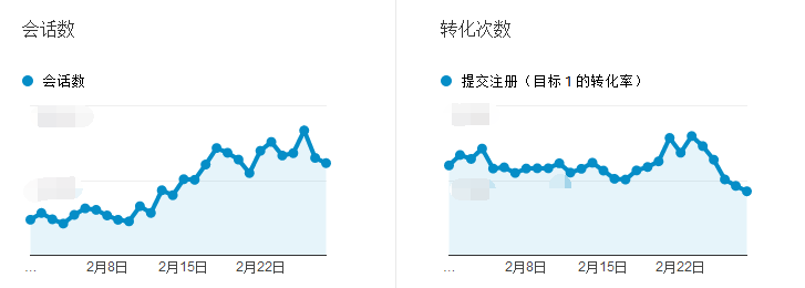 信息流广告转化差，可能只是你的着陆页不给力！