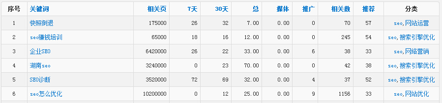 分享关键词挖掘常用的五大方法