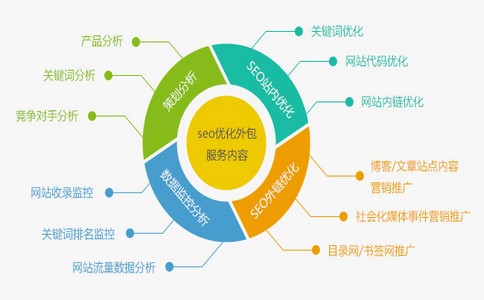 厦门seo优化- 想要网站维护成本变得更低就试试网站重构