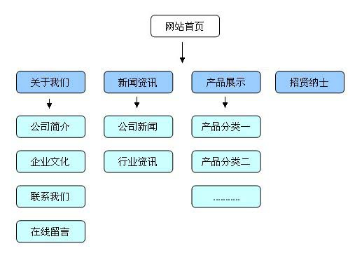 长春企业网站如何三个月关键词排名上首页