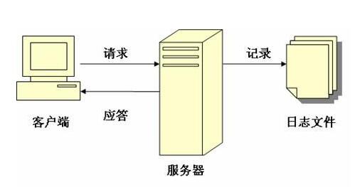 Apache和Nginx如何关闭日志