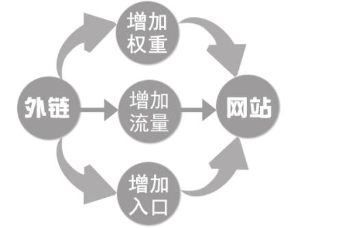 常见SEO外链的5种形态及作用